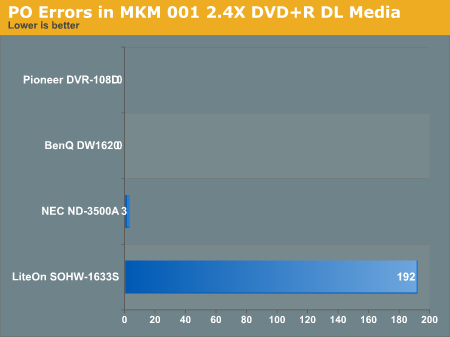 PO Errors in MKM 001 2.4X DVD+R DL Media